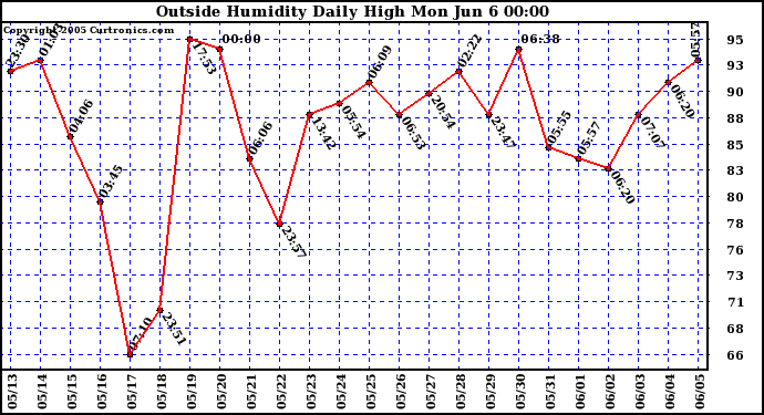  Outside Humidity Daily High	