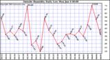  Outside Humidity Daily Low 