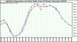  Outside Temperature (vs) Heat Index (Last 24 Hours)	