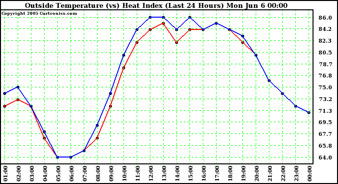  Outside Temperature (vs) Heat Index (Last 24 Hours)	