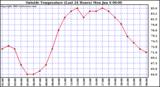  Outside Temperature (Last 24 Hours) 