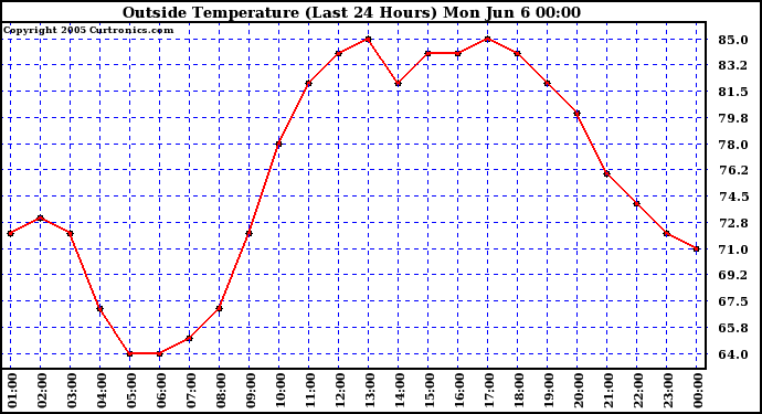  Outside Temperature (Last 24 Hours) 