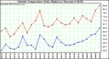  Outside Temperature Daily High/Low	