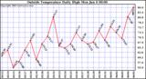  Outside Temperature Daily High 