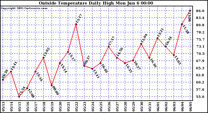  Outside Temperature Daily High 