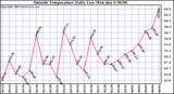  Outside Temperature Daily Low 