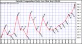  Outside Temperature Daily Low 