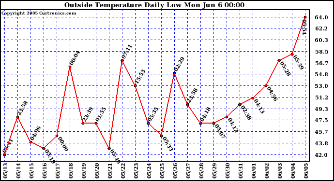  Outside Temperature Daily Low 