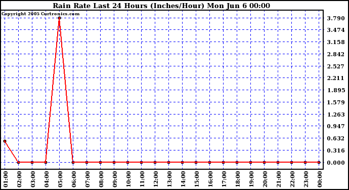  Rain Rate Last 24 Hours (Inches/Hour)	