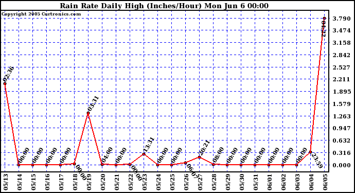  Rain Rate Daily High (Inches/Hour)	