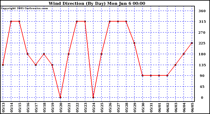  Wind Direction (By Day)		