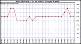  Wind Direction (Last 24 Hours)	