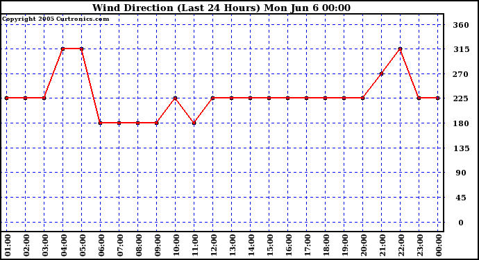  Wind Direction (Last 24 Hours)	