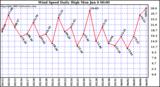  Wind Speed Daily High			
