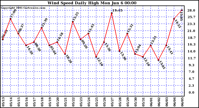  Wind Speed Daily High			