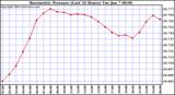  Barometric Pressure (Last 24 Hours)  	