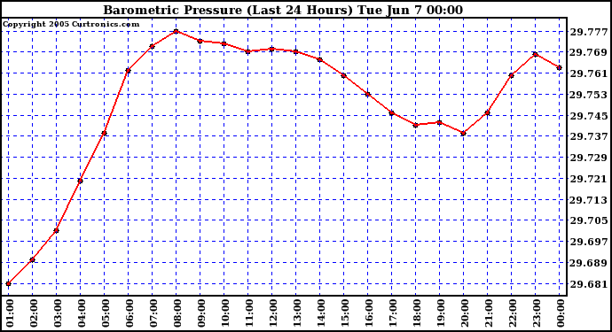  Barometric Pressure (Last 24 Hours)  	