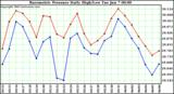  Barometric Pressure Daily High/Low	