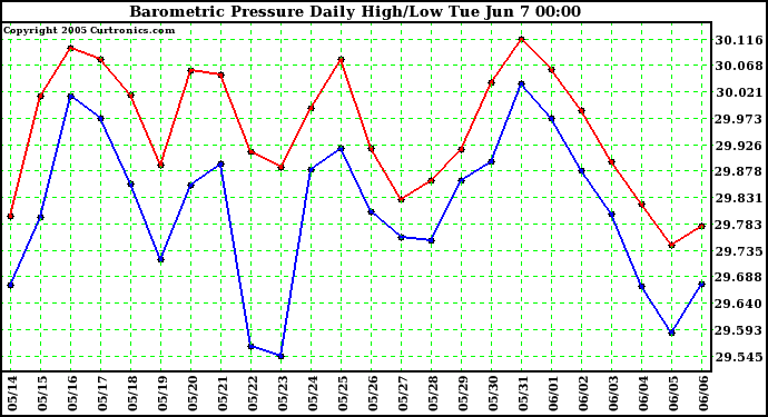  Barometric Pressure Daily High/Low	