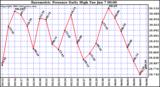  Barometric Pressure Daily High	