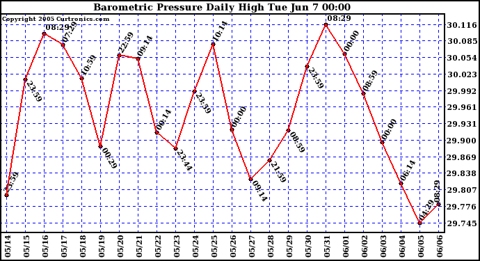  Barometric Pressure Daily High	