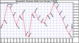  Barometric Pressure Daily Low		
