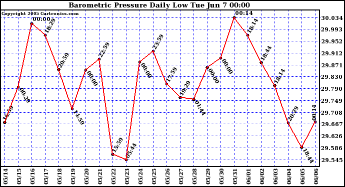  Barometric Pressure Daily Low		
