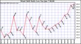  Wind Chill Daily Low 