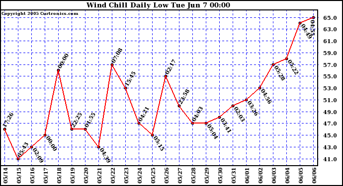  Wind Chill Daily Low 
