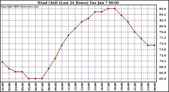  Wind Chill (Last 24 Hours)	