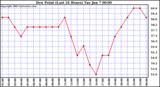  Dew Point (Last 24 Hours)	