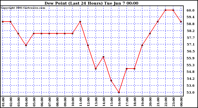  Dew Point (Last 24 Hours)	