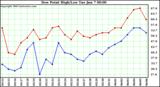  Dew Point High/Low	