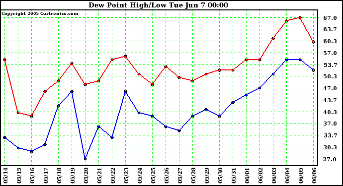  Dew Point High/Low	