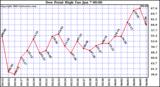  Dew Point High		