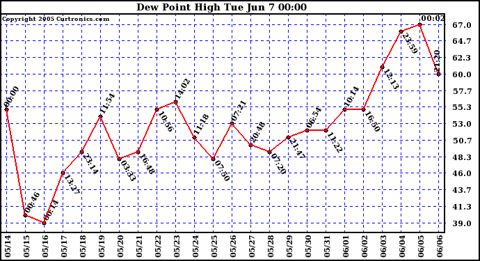  Dew Point High		