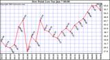  Dew Point Low			