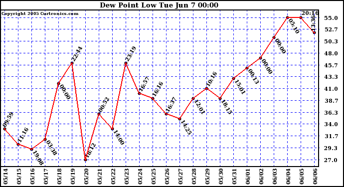  Dew Point Low			