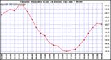  Outside Humidity (Last 24 Hours) 
