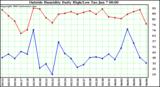  Outside Humidity Daily High/Low 