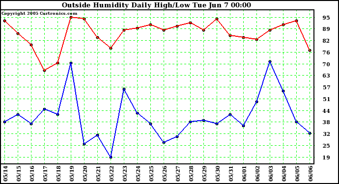  Outside Humidity Daily High/Low 