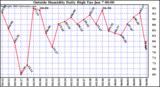  Outside Humidity Daily High	