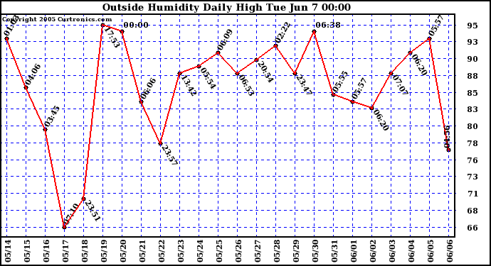  Outside Humidity Daily High	