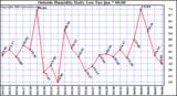  Outside Humidity Daily Low 