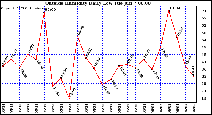  Outside Humidity Daily Low 