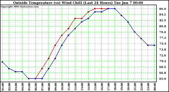  Outside Temperature (vs) Wind Chill (Last 24 Hours) 