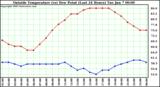  Outside Temperature (vs) Dew Point (Last 24 Hours) 
