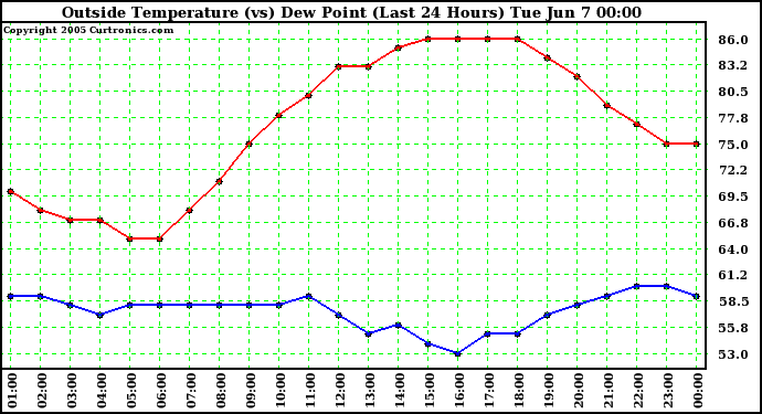  Outside Temperature (vs) Dew Point (Last 24 Hours) 