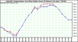  Outside Temperature (vs) Heat Index (Last 24 Hours)	