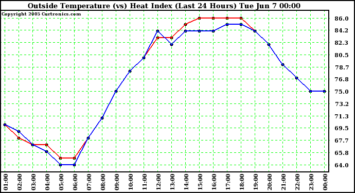  Outside Temperature (vs) Heat Index (Last 24 Hours)	